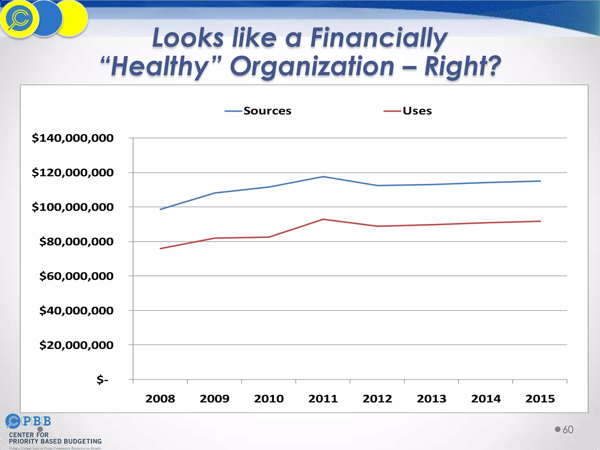 Looks like a Financially
“Healthy” Organization – Right?
Sources

Uses

$140,000,000
$120,000,000
$100,000,000
$80,000,000
$60,000,000
$40,000,000
$20,000,000
$2008

2009

2010

2011

2012

2013

2014

2015
60

 