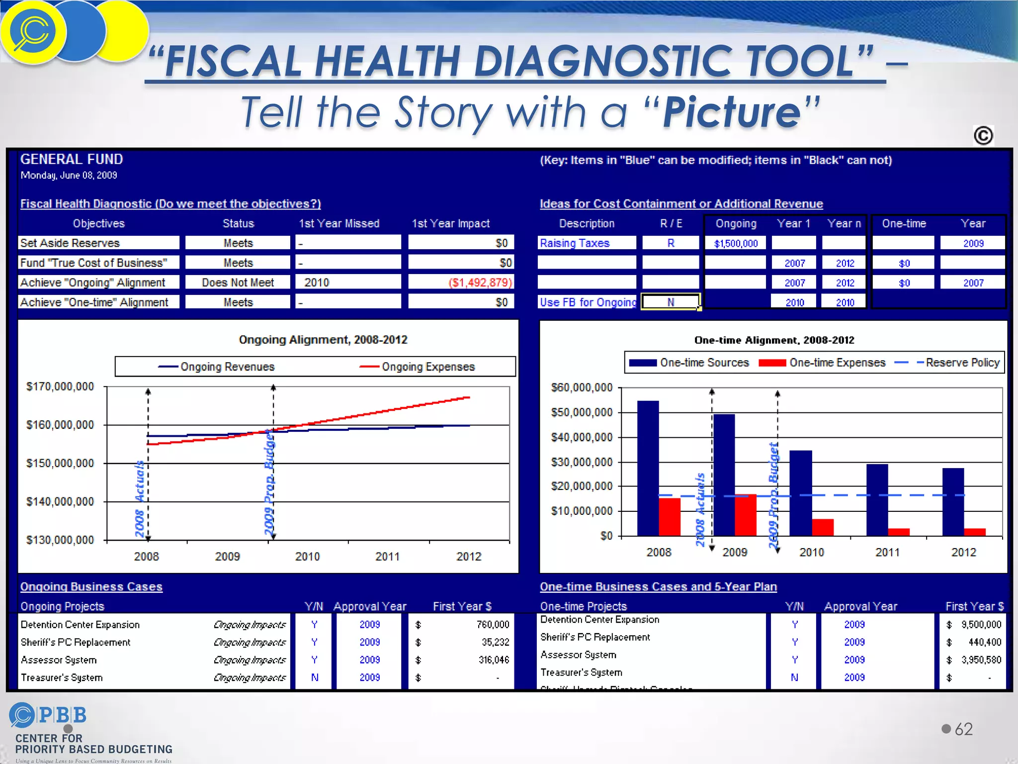 “FISCAL HEALTH DIAGNOSTIC TOOL” –
Tell the Story with a “Picture”

62

 