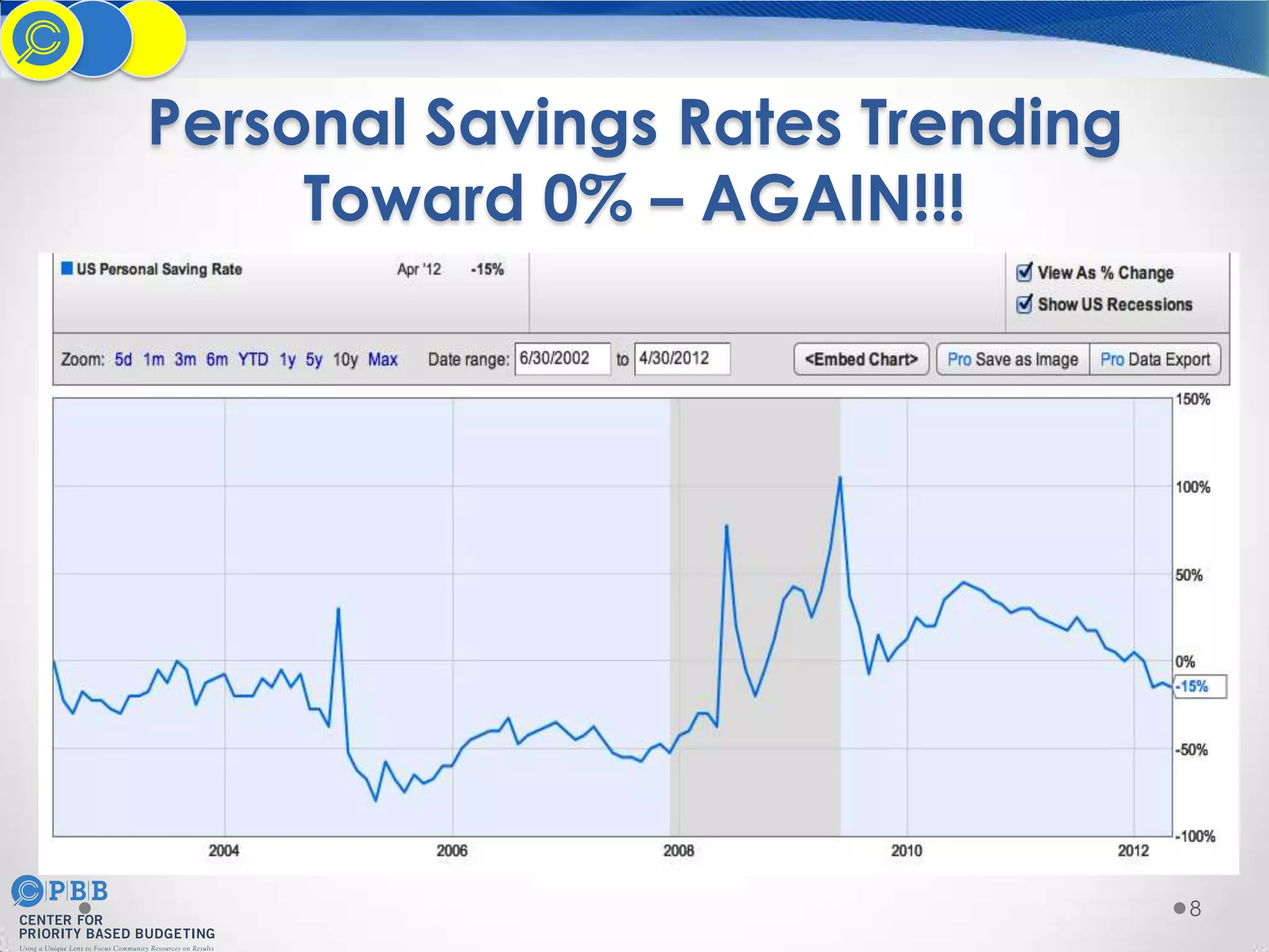 Personal Savings Rates Trending
Toward 0% – AGAIN!!!

8

 