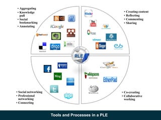 • Aggregating
• Knowledge                                           • Creating content
  pull                                                • Reflecting
• Social                                              • Commenting
  bookmarking                                         • Sharing
• Annotating




                                 PLE




• Social networking                                  • Co-creating
• Professional                                       • Collaborative
  networking                                           working
• Connecting



                      Tools and Processes in a PLE
 