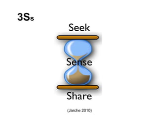 3Ss




      (Jarche 2010)
 