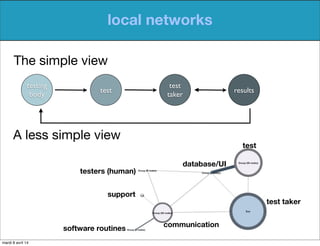 local networks
The simple view
testing
body
test
test
taker
results
A less simple view
test taker
test
database/UI
software routines
testers (human)
support
communication
mardi 8 avril 14
 