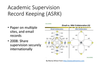 Academic Supervision
Record Keeping (ASRK)
• Paper on multiple
sites, and email
records
• 2008: Share
supervision securely
internationally
By Manny Wilson from http://www.wikinomics.com
 
