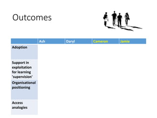 Outcomes
Ash Daryl Cameron Jamie
Adoption Enthusiastic
opportunistic
independent
‘Head in the
sand’ – student
invoked
Clinical
expectation
Clinical
scruples
Support in
exploitation
for learning
'supervision'
Valued
'Human'
resources
(infrastructure)
PDF guide
over-whelmed
'Just try it for
15'
Peers helped
with basics,
but more at
interview!
Peer mentor,
but wanted
explicit student
permission too
Organisational
positioning
Ambassador Reluctance fed
off rumour but
became
advocate
Instant
advocate
Uptake lagged:
terror of the
unfamiliar
Access
analogies
‘Safe’ – no
alternatives
‘Safe’… to
ignore
‘not the
knickers
drawer’
Voyerism
 