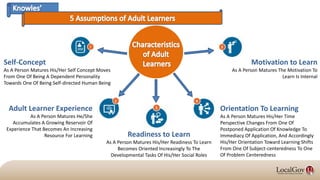 Self-Concept
As A Person Matures His/Her Self Concept Moves
From One Of Being A Dependent Personality
Towards One Of Being Self-directed Human Being
Adult Learner Experience
As A Person Matures He/She
Accumulates A Growing Reservoir Of
Experience That Becomes An Increasing
Resource For Learning Readiness to Learn
As A Person Matures His/Her Readiness To Learn
Becomes Oriented Increasingly To The
Developmental Tasks Of His/Her Social Roles
Orientation To Learning
As A Person Matures His/Her Time
Perspective Changes From One Of
Postponed Application Of Knowledge To
Immediacy Of Application, And Accordingly
His/Her Orientation Toward Learning Shifts
From One Of Subject-centeredness To One
Of Problem Centeredness
Motivation to Learn
As A Person Matures The Motivation To
Learn Is Internal
 