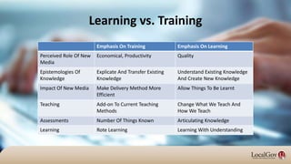 Learning vs. Training
Emphasis On Training Emphasis On Learning
Perceived Role Of New
Media
Economical, Productivity Quality
Epistemologies Of
Knowledge
Explicate And Transfer Existing
Knowledge
Understand Existing Knowledge
And Create New Knowledge
Impact Of New Media Make Delivery Method More
Efficient
Allow Things To Be Learnt
Teaching Add-on To Current Teaching
Methods
Change What We Teach And
How We Teach
Assessments Number Of Things Known Articulating Knowledge
Learning Rote Learning Learning With Understanding
 