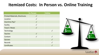 Itemized Costs: In Person vs. Online Training
In Person Online
Printed Materials, Brochures ✓
Location ✓
Overtime Pay? ✓
Facility ✓
Travel / Meals ✓
Technology ✓
Teacher ✓
Content ✓ ✓
Quizzes ✓
Records ✓
Certificates ✓
 