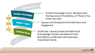 Transfer Knowledge to Your Members with
Training Lessons Provided by a 3rd Party or You
Create Your Own
Test
Results
Quizzes and Checkpoints Drive Retentions and
Engagement
Certificates + Results Create Verifiable Proof
of Knowledge Transfer and Allows for Pool
Data Metrics on Members that Have been
Trained Spot Trends
Checkpoints
 