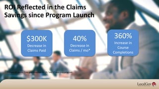 $300K
Decrease in
Claims Paid
ROI Reflected in the Claims
Savings since Program Launch
40%
Decrease in
Claims / mo*
360%
Increase in
Course
Completions
* From 32 claims / mo pre-inception to 19 / mo 17 mos into program
 