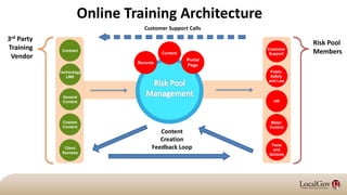 Portal
Page
Contract
Technology
LMS
General
Content
Custom
Content
Customer
Support
Public
Safety
and Law
HR
Water
Control
Tests
and
Quizzes
Records
Content
Client
Success
Customer Support Calls
3rd Party
Training
Vendor
Risk Pool
Members
Content
Creation
Feedback Loop
Online Training Architecture
 