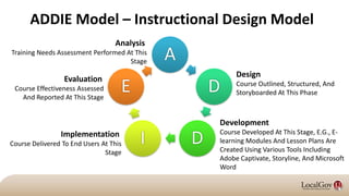 ADDIE Model – Instructional Design Model
A
D
DI
E
Analysis
Training Needs Assessment Performed At This
Stage
Design
Course Outlined, Structured, And
Storyboarded At This Phase
Development
Course Developed At This Stage, E.G., E-
learning Modules And Lesson Plans Are
Created Using Various Tools Including
Adobe Captivate, Storyline, And Microsoft
Word
Implementation
Course Delivered To End Users At This
Stage
Evaluation
Course Effectiveness Assessed
And Reported At This Stage
 