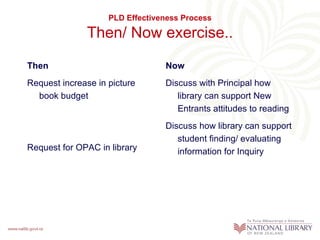 PLD Effectiveness Process

              Then/ Now exercise..
Then                             Now
Request increase in picture      Discuss with Principal how
  book budget                       library can support New
                                    Entrants attitudes to reading
                                 Discuss how library can support
                                    student finding/ evaluating
Request for OPAC in library         information for Inquiry
 