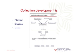 Collection development is

• Planned
• Ongoing
• Cyclic
 