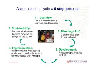 Action learning cycle = 5 step process

                           1. Overview:
                           Library based student
                           learning need identified

5. Sustainability:
  Successful initiatives                          2. Planning / PLC:
  become “how we do                                     Collaborative plan
  things” in the school                                 to trial initiative



4. Implementation:
  Initiative trialled with a group              3. Development:
  of students, results discussed/                     Resources put in place
  communicated with Principal                         for trial
 