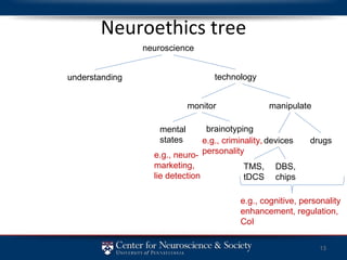 Neuroethics tree understanding technology monitor manipulate drugs devices neuroscience mental states brainotyping e.g., criminality, personality e.g., neuro- marketing, lie detection e.g., cognitive, personality enhancement, regulation, CoI DBS, chips TMS, tDCS 