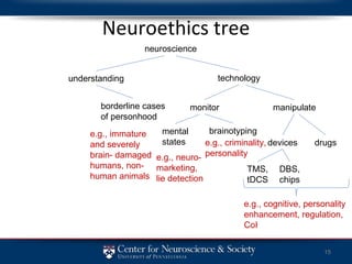 Neuroethics tree understanding technology monitor manipulate drugs devices borderline cases of personhood neuroscience mental states brainotyping e.g., criminality, personality e.g., neuro- marketing, lie detection e.g., cognitive, personality enhancement, regulation, CoI DBS, chips TMS, tDCS e.g., immature and severely brain- damaged humans, non- human animals 