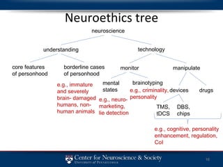 Neuroethics tree understanding technology monitor manipulate drugs devices core features of personhood borderline cases of personhood neuroscience mental states brainotyping e.g., criminality, personality e.g., neuro- marketing, lie detection e.g., cognitive, personality enhancement, regulation, CoI DBS, chips TMS, tDCS e.g., immature and severely brain- damaged humans, non- human animals 
