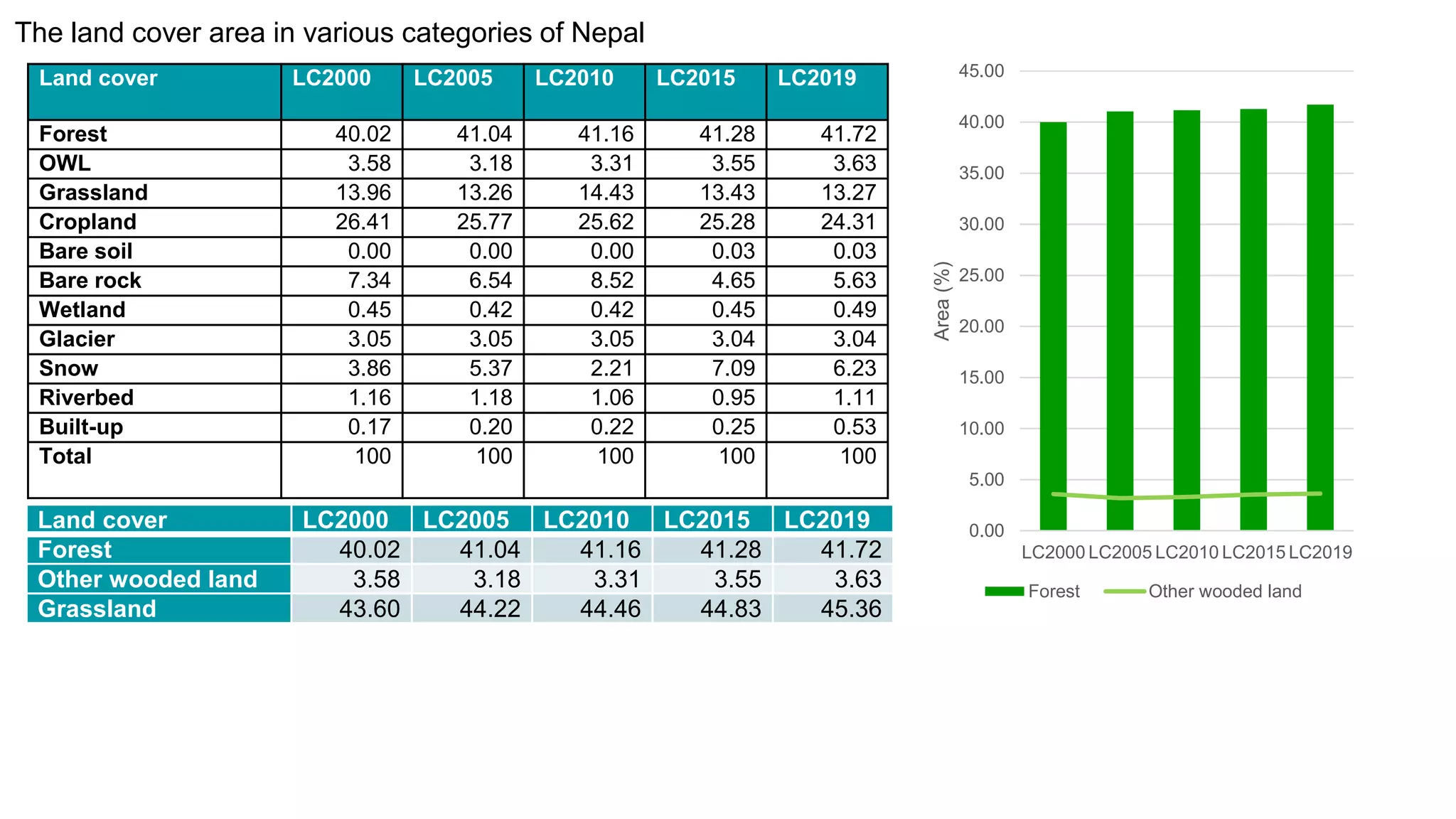 The land cover area in various categories of Nepal
Land cover LC2000 LC2005 LC2010 LC2015 LC2019
Forest 40.02 41.04 41.16 41.28 41.72
Other wooded land 3.58 3.18 3.31 3.55 3.63
Grassland 43.60 44.22 44.46 44.83 45.36
0.00
5.00
10.00
15.00
20.00
25.00
30.00
35.00
40.00
45.00
LC2000 LC2005 LC2010 LC2015 LC2019
Area
(%)
Forest Other wooded land
Land cover LC2000 LC2005 LC2010 LC2015 LC2019
Forest 40.02 41.04 41.16 41.28 41.72
OWL 3.58 3.18 3.31 3.55 3.63
Grassland 13.96 13.26 14.43 13.43 13.27
Cropland 26.41 25.77 25.62 25.28 24.31
Bare soil 0.00 0.00 0.00 0.03 0.03
Bare rock 7.34 6.54 8.52 4.65 5.63
Wetland 0.45 0.42 0.42 0.45 0.49
Glacier 3.05 3.05 3.05 3.04 3.04
Snow 3.86 5.37 2.21 7.09 6.23
Riverbed 1.16 1.18 1.06 0.95 1.11
Built-up 0.17 0.20 0.22 0.25 0.53
Total 100 100 100 100 100
 
