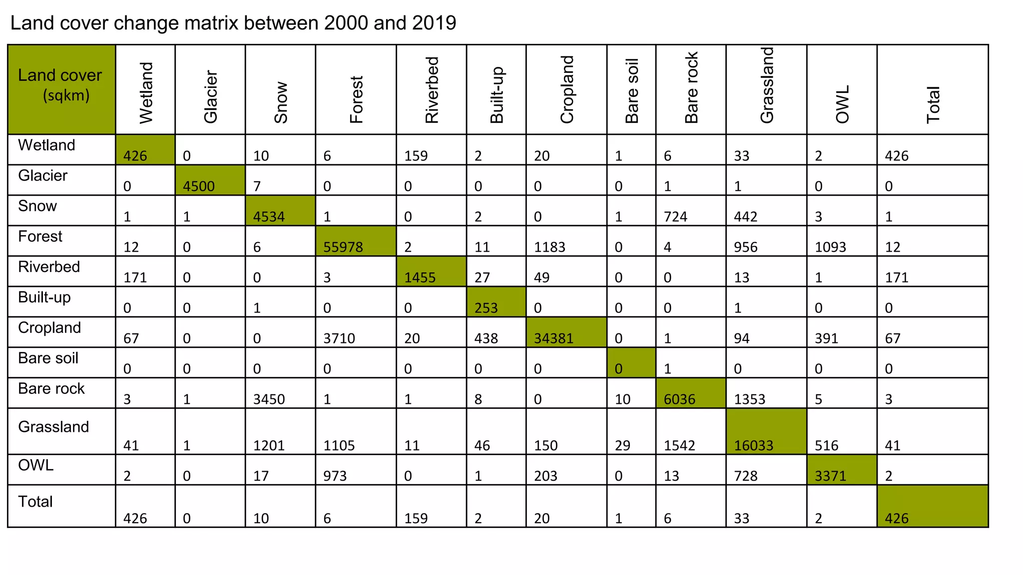 Land cover change matrix between 2000 and 2019
Land cover
(sqkm)
Wetland
Glacier
Snow
Forest
Riverbed
Built-up
Cropland
Bare
soil
Bare
rock
Grassland
OWL
Total
Wetland
426 0 10 6 159 2 20 1 6 33 2 426
Glacier
0 4500 7 0 0 0 0 0 1 1 0 0
Snow
1 1 4534 1 0 2 0 1 724 442 3 1
Forest
12 0 6 55978 2 11 1183 0 4 956 1093 12
Riverbed
171 0 0 3 1455 27 49 0 0 13 1 171
Built-up
0 0 1 0 0 253 0 0 0 1 0 0
Cropland
67 0 0 3710 20 438 34381 0 1 94 391 67
Bare soil
0 0 0 0 0 0 0 0 1 0 0 0
Bare rock
3 1 3450 1 1 8 0 10 6036 1353 5 3
Grassland
41 1 1201 1105 11 46 150 29 1542 16033 516 41
OWL
2 0 17 973 0 1 203 0 13 728 3371 2
Total
426 0 10 6 159 2 20 1 6 33 2 426
 