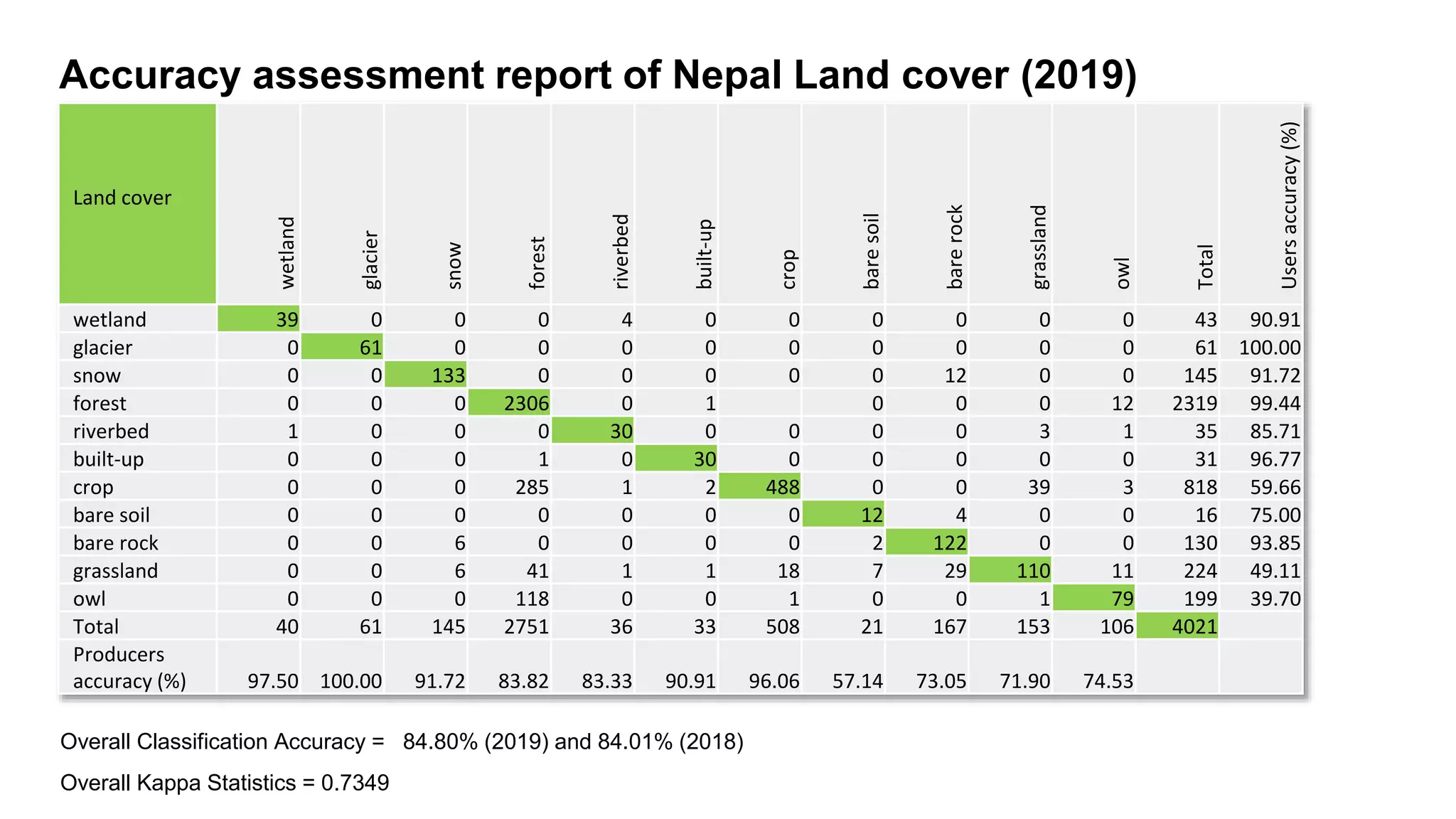 Accuracy assessment report of Nepal Land cover (2019)
Land cover
wetland
glacier
snow
forest
riverbed
built-up
crop
bare
soil
bare
rock
grassland
owl
Total
Users
accuracy
(%)
wetland 39 0 0 0 4 0 0 0 0 0 0 43 90.91
glacier 0 61 0 0 0 0 0 0 0 0 0 61 100.00
snow 0 0 133 0 0 0 0 0 12 0 0 145 91.72
forest 0 0 0 2306 0 1 0 0 0 12 2319 99.44
riverbed 1 0 0 0 30 0 0 0 0 3 1 35 85.71
built-up 0 0 0 1 0 30 0 0 0 0 0 31 96.77
crop 0 0 0 285 1 2 488 0 0 39 3 818 59.66
bare soil 0 0 0 0 0 0 0 12 4 0 0 16 75.00
bare rock 0 0 6 0 0 0 0 2 122 0 0 130 93.85
grassland 0 0 6 41 1 1 18 7 29 110 11 224 49.11
owl 0 0 0 118 0 0 1 0 0 1 79 199 39.70
Total 40 61 145 2751 36 33 508 21 167 153 106 4021
Producers
accuracy (%) 97.50 100.00 91.72 83.82 83.33 90.91 96.06 57.14 73.05 71.90 74.53
Overall Classification Accuracy = 84.80% (2019) and 84.01% (2018)
Overall Kappa Statistics = 0.7349
 