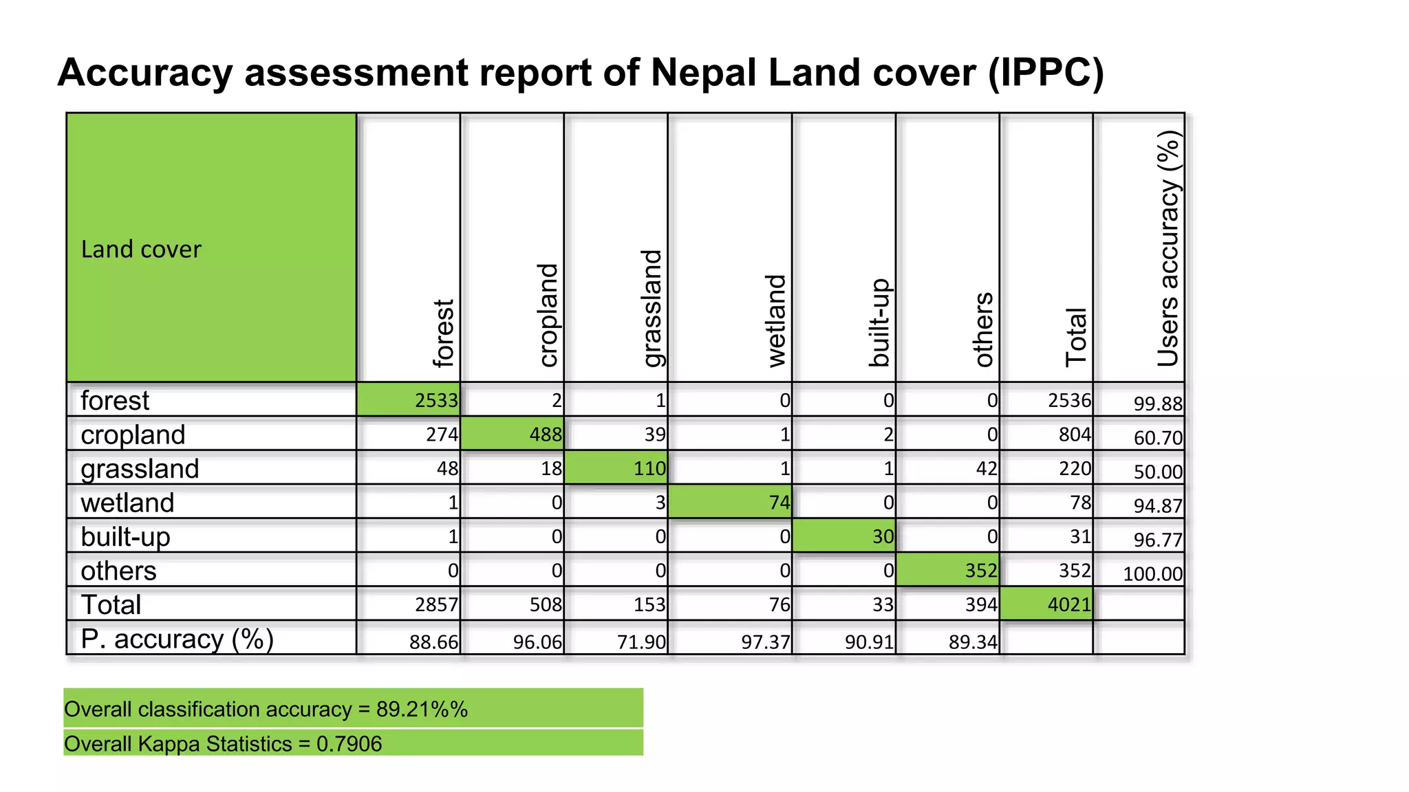 Accuracy assessment report of Nepal Land cover (IPPC)
Overall classification accuracy = 89.21%%
Overall Kappa Statistics = 0.7906
Land cover
forest
cropland
grassland
wetland
built-up
others
Total
Users
accuracy
(%)
forest 2533 2 1 0 0 0 2536 99.88
cropland 274 488 39 1 2 0 804 60.70
grassland 48 18 110 1 1 42 220 50.00
wetland 1 0 3 74 0 0 78 94.87
built-up 1 0 0 0 30 0 31 96.77
others 0 0 0 0 0 352 352 100.00
Total 2857 508 153 76 33 394 4021
P. accuracy (%) 88.66 96.06 71.90 97.37 90.91 89.34
 