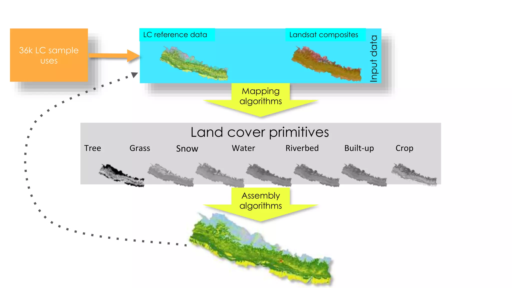 LC reference data Landsat composites
Input
data
36k LC sample
uses
Mapping
algorithms
Land cover primitives
Tree Built-up Crop
Grass Snow Water Riverbed
Assembly
algorithms
 