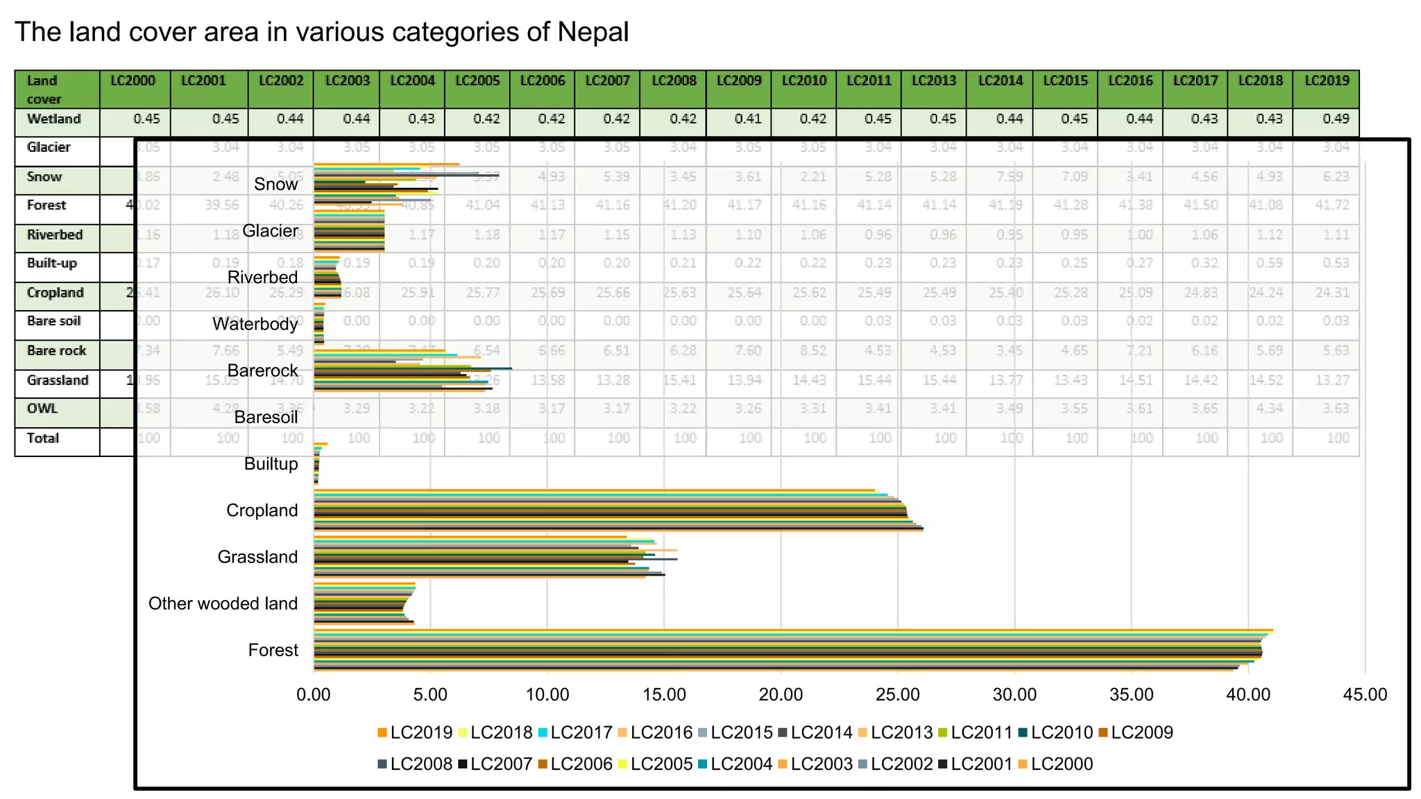 The land cover area in various categories of Nepal
0.00 5.00 10.00 15.00 20.00 25.00 30.00 35.00 40.00 45.00
Forest
Other wooded land
Grassland
Cropland
Builtup
Baresoil
Barerock
Waterbody
Riverbed
Glacier
Snow
LC2019 LC2018 LC2017 LC2016 LC2015 LC2014 LC2013 LC2011 LC2010 LC2009
LC2008 LC2007 LC2006 LC2005 LC2004 LC2003 LC2002 LC2001 LC2000
 