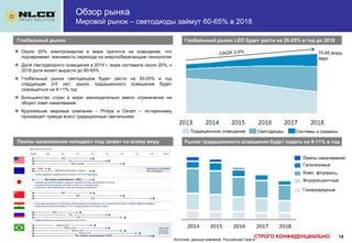 СТРОГО КОНФИДЕНЦИАЛЬНО 14
 Около 20% электроэнергии в мире тратится на освещение, что
подчеркивает значимость перехода на энергосберегающие технологии
 Доля светодиодного освещения в 2014 г. мире составила около 20%; к
2018 доля может вырасти до 60-65%
 Глобальный рынок светодиодов будет расти на 20-25% в год
следующие 3-5 лет; рынок традиционного освещения будет
сокращаться на 9-11% год
 Большинство стран в мире законодательно ввело ограничения на
оборот ламп накаливания
 Крупнейшие мировые компании – Philips и Osram – по-прежнему
производят прежде всего традиционные светильники
Глобальный рынок Глобальный рынок LED будет расти на 20-25% в год до 2018
Источник: данные компаний, Российская Газета
Рынок традиционного освещения будет падать на 9-11% в год
Обзор рынка
Мировой рынок – светодиоды займут 60-65% в 2018
Лампы накаливания
Галогеновые
Комп. флуорисц.
Флуорисцентные
Газоразрядные
Традиционное освещение Светодиоды Системы и сервисы
75-85 млрд
евро
Временная шкала
Все лампы накаливания к 2012
Все лампы накаливания к 2012
Лампы накаливания попадают под запрет по всему миру
 