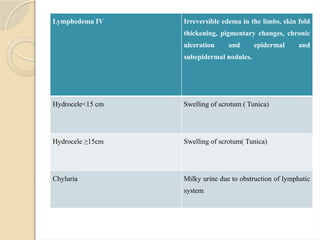 Lymphedema IV Irreversible edema in the limbs, skin fold
thickening, pigmentary changes, chronic
ulceration and epidermal and
subepidermal nodules.
Hydrocele<15 cm Swelling of scrotum ( Tunica)
Hydrocele ≥15cm Swelling of scrotum( Tunica)
Chyluria Milky urine due to obstruction of lymphatic
system
 