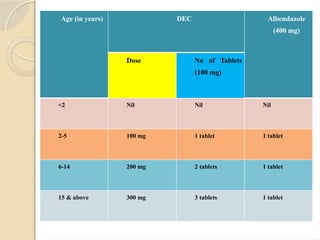Age (in years) DEC Albendazole
(400 mg)
Dose No of Tablets
(100 mg)
<2 Nil Nil Nil
2-5 100 mg 1 tablet 1 tablet
6-14 200 mg 2 tablets 1 tablet
15 & above 300 mg 3 tablets 1 tablet
 