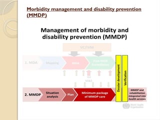 Morbidity management and disability prevention
(MMDP)
 