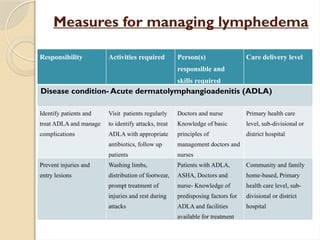 Measures for managing lymphedema
Responsibility Activities required Person(s)
responsible and
skills required
Care delivery level
Disease condition- Acute dermatolymphangioadenitis (ADLA)
Identify patients and
treat ADLA and manage
complications
Visit patients regularly
to identify attacks, treat
ADLA with appropriate
antibiotics, follow up
patients
Doctors and nurse
Knowledge of basic
principles of
management doctors and
nurses
Primary health care
level, sub-divisional or
district hospital
Prevent injuries and
entry lesions
Washing limbs,
distribution of footwear,
prompt treatment of
injuries and rest during
attacks
Patients with ADLA,
ASHA, Doctors and
nurse- Knowledge of
predisposing factors for
ADLA and facilities
available for treatment
Community and family
home-based, Primary
health care level, sub-
divisional or district
hospital
 
