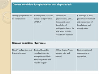 Disease condition: Lymphoedema and elephantiasis
Manage lymphedema and
its complications
Washing limbs, foot care,
exercise and prevention
of ADLA
Patients with
lymphoedema, ASHA,
Doctors and nurse-
Knowledge of
predisposing factors for
ADLA and facilities
available for treatment
Knowledge of basic
principles of treatment
and management of
lymphedema and
complications
Disease condition: Hydrocele
Identify and perform safe
hydrocoelectomy
Treat ADLA and its
complications with
appropriate antibiotics
Motivate patients and
refer for surgery
ASHA, Doctor, Nurse-
Manage, refer and
counsel
Basic principles of
management as
appropriate
 