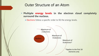 Outer Structure of an Atom
• Multiple energy levels in the electron cloud completely
surround the nucleus.
Electrons follow a specific order to fill the energy levels.
Maximum of
2 electrons
Nucleus
Maximum of
8 electrons
Maximum of
8 electrons*
*Applies to the first 18
elements only
 