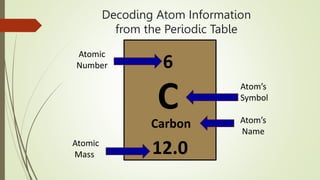 Decoding Atom Information
from the Periodic Table
C
Carbon
6
12.0
Atom’s
Symbol
Atom’s
Name
Atomic
Number
Atomic
Mass
 