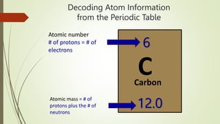 Decoding Atom Information
from the Periodic Table
Carbon
12.0
Atomic number
# of protons = # of
electrons
Atomic mass = # of
protons plus the # of
neutrons
6
C
 