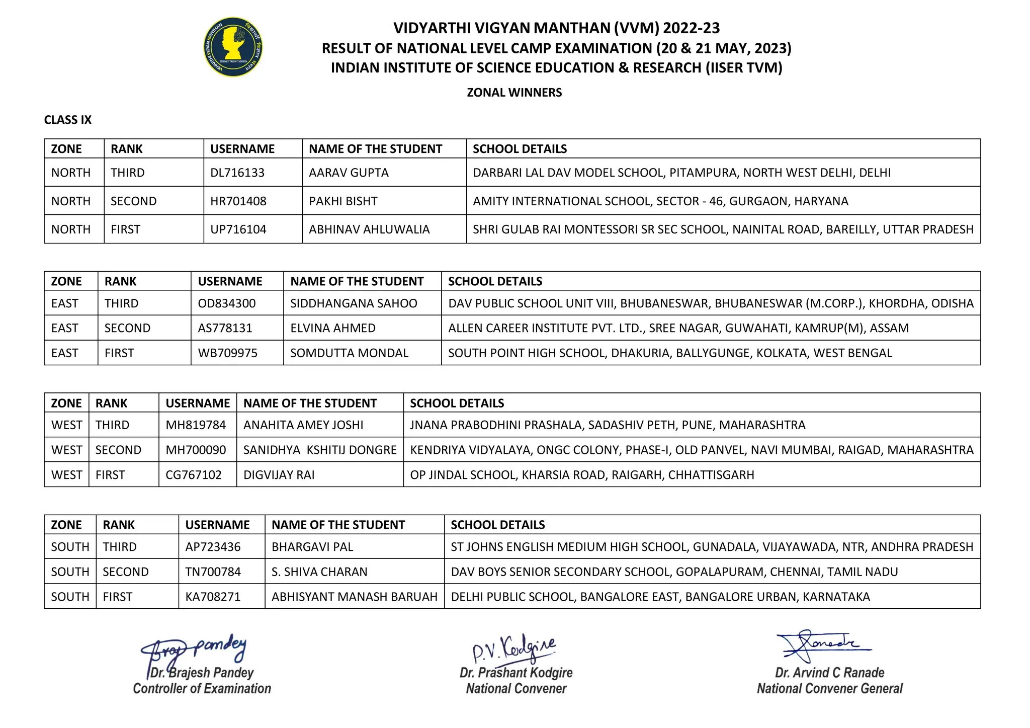 VIDYARTHI VIGYAN MANTHAN (VVM) 2022-23
RESULT OF NATIONAL LEVEL CAMP EXAMINATION (20 & 21 MAY, 2023)
INDIAN INSTITUTE OF SCIENCE EDUCATION & RESEARCH (IISER TVM)
ZONAL WINNERS
CLASS IX
ZONE RANK USERNAME NAME OF THE STUDENT SCHOOL DETAILS
NORTH THIRD DL716133 AARAV GUPTA DARBARI LAL DAV MODEL SCHOOL, PITAMPURA, NORTH WEST DELHI, DELHI
NORTH SECOND HR701408 PAKHI BISHT AMITY INTERNATIONAL SCHOOL, SECTOR - 46, GURGAON, HARYANA
NORTH FIRST UP716104 ABHINAV AHLUWALIA SHRI GULAB RAI MONTESSORI SR SEC SCHOOL, NAINITAL ROAD, BAREILLY, UTTAR PRADESH
ZONE RANK USERNAME NAME OF THE STUDENT SCHOOL DETAILS
EAST THIRD OD834300 SIDDHANGANA SAHOO DAV PUBLIC SCHOOL UNIT VIII, BHUBANESWAR, BHUBANESWAR (M.CORP.), KHORDHA, ODISHA
EAST SECOND AS778131 ELVINA AHMED ALLEN CAREER INSTITUTE PVT. LTD., SREE NAGAR, GUWAHATI, KAMRUP(M), ASSAM
EAST FIRST WB709975 SOMDUTTA MONDAL SOUTH POINT HIGH SCHOOL, DHAKURIA, BALLYGUNGE, KOLKATA, WEST BENGAL
ZONE RANK USERNAME NAME OF THE STUDENT SCHOOL DETAILS
WEST THIRD MH819784 ANAHITA AMEY JOSHI JNANA PRABODHINI PRASHALA, SADASHIV PETH, PUNE, MAHARASHTRA
WEST SECOND MH700090 SANIDHYA KSHITIJ DONGRE KENDRIYA VIDYALAYA, ONGC COLONY, PHASE-I, OLD PANVEL, NAVI MUMBAI, RAIGAD, MAHARASHTRA
WEST FIRST CG767102 DIGVIJAY RAI OP JINDAL SCHOOL, KHARSIA ROAD, RAIGARH, CHHATTISGARH
ZONE RANK USERNAME NAME OF THE STUDENT SCHOOL DETAILS
SOUTH THIRD AP723436 BHARGAVI PAL ST JOHNS ENGLISH MEDIUM HIGH SCHOOL, GUNADALA, VIJAYAWADA, NTR, ANDHRA PRADESH
SOUTH SECOND TN700784 S. SHIVA CHARAN DAV BOYS SENIOR SECONDARY SCHOOL, GOPALAPURAM, CHENNAI, TAMIL NADU
SOUTH FIRST KA708271 ABHISYANT MANASH BARUAH DELHI PUBLIC SCHOOL, BANGALORE EAST, BANGALORE URBAN, KARNATAKA
 