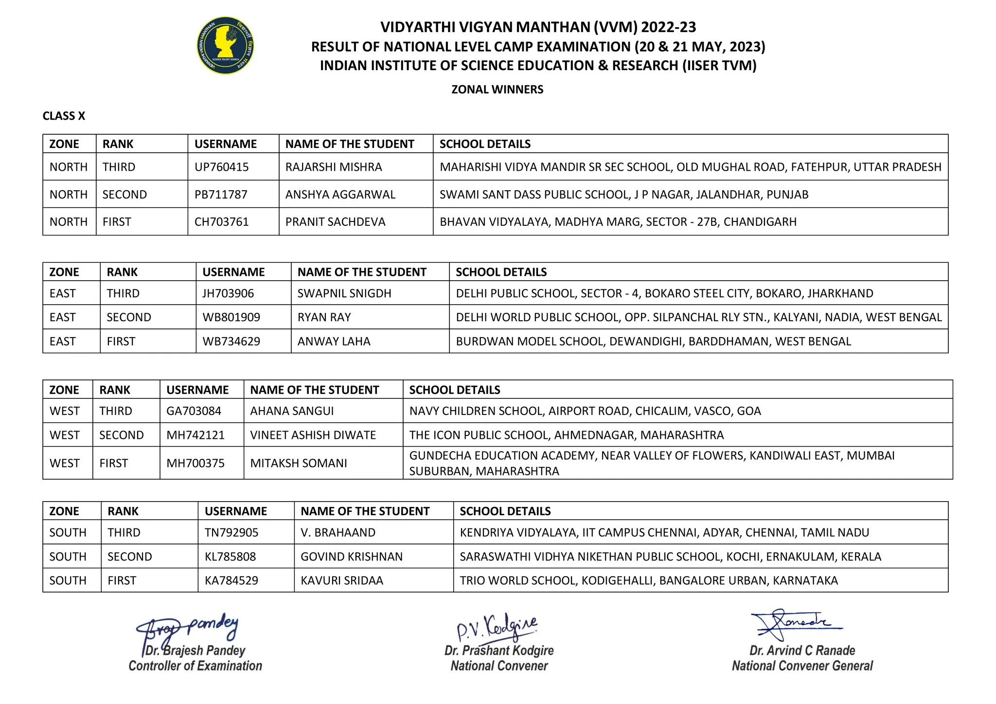 VIDYARTHI VIGYAN MANTHAN (VVM) 2022-23
RESULT OF NATIONAL LEVEL CAMP EXAMINATION (20 & 21 MAY, 2023)
INDIAN INSTITUTE OF SCIENCE EDUCATION & RESEARCH (IISER TVM)
ZONAL WINNERS
CLASS X
ZONE RANK USERNAME NAME OF THE STUDENT SCHOOL DETAILS
NORTH THIRD UP760415 RAJARSHI MISHRA MAHARISHI VIDYA MANDIR SR SEC SCHOOL, OLD MUGHAL ROAD, FATEHPUR, UTTAR PRADESH
NORTH SECOND PB711787 ANSHYA AGGARWAL SWAMI SANT DASS PUBLIC SCHOOL, J P NAGAR, JALANDHAR, PUNJAB
NORTH FIRST CH703761 PRANIT SACHDEVA BHAVAN VIDYALAYA, MADHYA MARG, SECTOR - 27B, CHANDIGARH
ZONE RANK USERNAME NAME OF THE STUDENT SCHOOL DETAILS
EAST THIRD JH703906 SWAPNIL SNIGDH DELHI PUBLIC SCHOOL, SECTOR - 4, BOKARO STEEL CITY, BOKARO, JHARKHAND
EAST SECOND WB801909 RYAN RAY DELHI WORLD PUBLIC SCHOOL, OPP. SILPANCHAL RLY STN., KALYANI, NADIA, WEST BENGAL
EAST FIRST WB734629 ANWAY LAHA BURDWAN MODEL SCHOOL, DEWANDIGHI, BARDDHAMAN, WEST BENGAL
ZONE RANK USERNAME NAME OF THE STUDENT SCHOOL DETAILS
WEST THIRD GA703084 AHANA SANGUI NAVY CHILDREN SCHOOL, AIRPORT ROAD, CHICALIM, VASCO, GOA
WEST SECOND MH742121 VINEET ASHISH DIWATE THE ICON PUBLIC SCHOOL, AHMEDNAGAR, MAHARASHTRA
WEST FIRST MH700375 MITAKSH SOMANI
GUNDECHA EDUCATION ACADEMY, NEAR VALLEY OF FLOWERS, KANDIWALI EAST, MUMBAI
SUBURBAN, MAHARASHTRA
ZONE RANK USERNAME NAME OF THE STUDENT SCHOOL DETAILS
SOUTH THIRD TN792905 V. BRAHAAND KENDRIYA VIDYALAYA, IIT CAMPUS CHENNAI, ADYAR, CHENNAI, TAMIL NADU
SOUTH SECOND KL785808 GOVIND KRISHNAN SARASWATHI VIDHYA NIKETHAN PUBLIC SCHOOL, KOCHI, ERNAKULAM, KERALA
SOUTH FIRST KA784529 KAVURI SRIDAA TRIO WORLD SCHOOL, KODIGEHALLI, BANGALORE URBAN, KARNATAKA
 