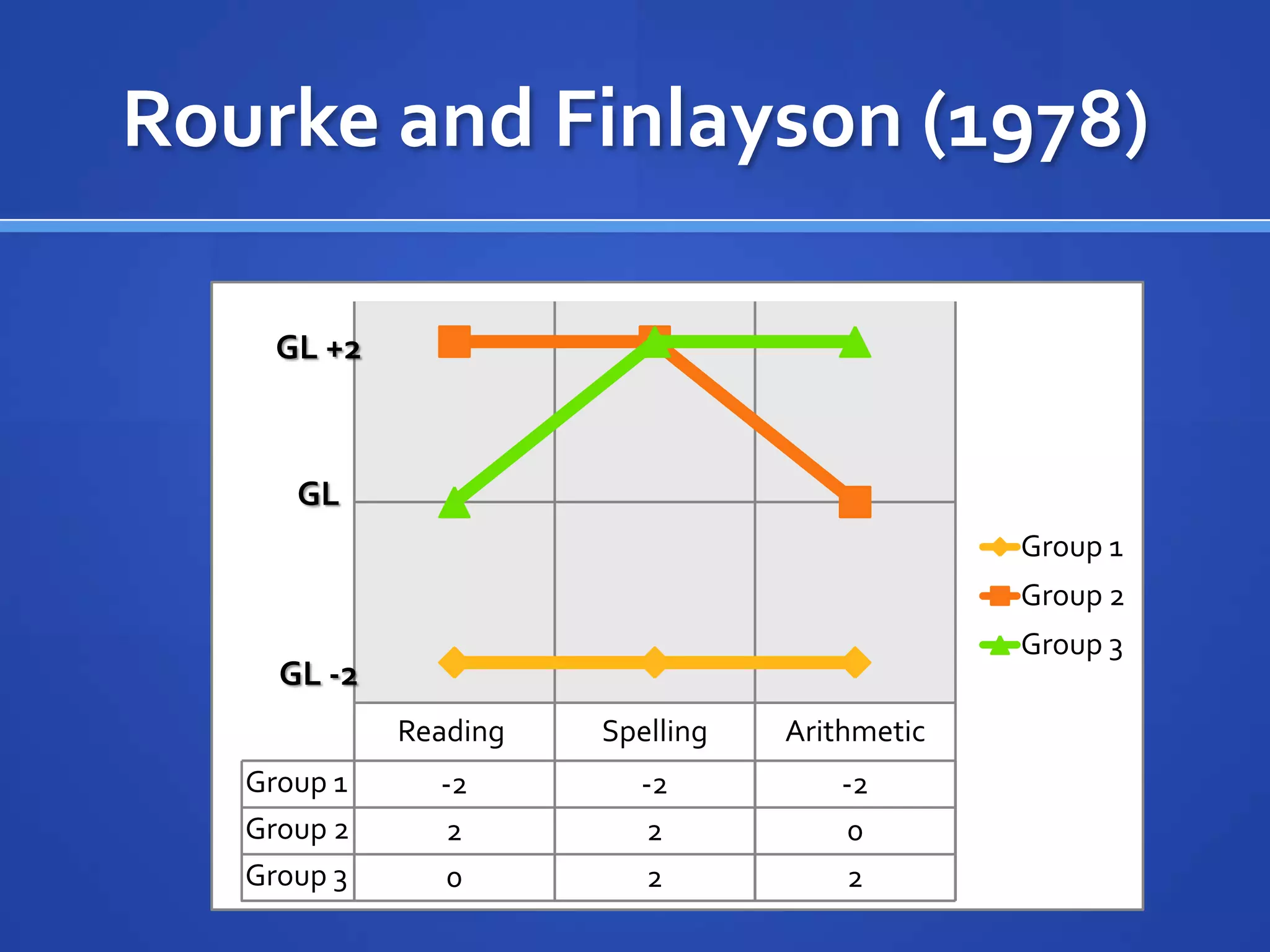 Rourke and Finlayson (1978)GL +2GLGL -2