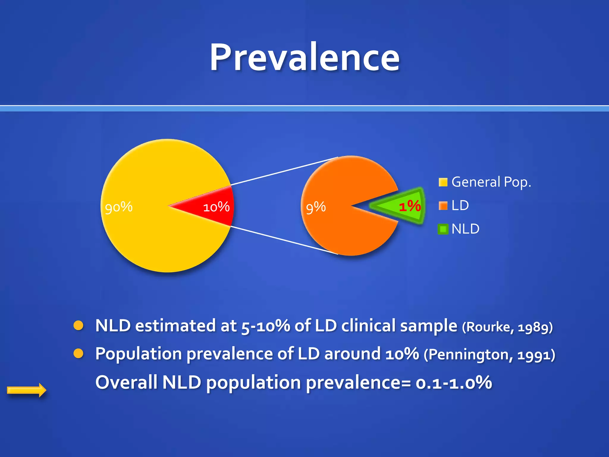 PrevalenceNLD estimated at 5-10% of LD clinical sample (Rourke, 1989)Population prevalence of LD around 10% (Pennington, 1991)	Overall NLD population prevalence= 0.1-1.0%