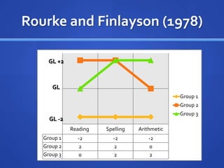 Rourke and Finlayson (1978)GL +2GLGL -2