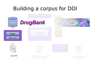 DrugBank
HTML To Text
Wrapper
Corpus TXT
 