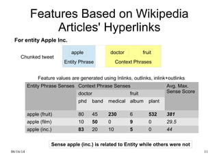 06/16/14 11
Context PhrasesEntity Phrase
Features Based on Wikipedia
Articles' Hyperlinks
apple
Chunked tweet
Entity Phrase Senses Context Phrase Senses Avg. Max.
Sense Scoredoctor fruit
phd band medical album plant
apple (fruit) 80 45 230 6 532 381
apple (film) 10 50 0 9 0 29.5
apple (inc.) 83 20 10 5 0 44
Feature values are generated using Inlinks, outlinks, inlink+outlinks
Sense apple (inc.) is related to Entity while others were not
For entity Apple Inc.
doctor fruit
 