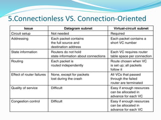 Network Layer design Issues.pptx | Computer Networking | Computing