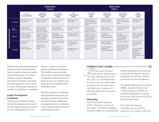 Outcomes

Outcomes

Enlisted

E-1 to E-3
Committed Sailor

Foundational Elements

Moral
Character

Judgment

Leadership

E-4 to E-6
Motivational
Leader

Motivated by Navy
Core Values

Imparts Navy Core
Values to others

Inspires trust and
confidence

Epitomizes Navy
Core Values

Understands and
lives relationship of
Oath to Navy Core
Values

Integrity and
respect for others

Personal values
consistent with
Navy Core Values

Fosters ethical
behavior in others

Exemplary ethical
behavior

Complies with
rules, regulations,
and procedures

Exercises sound
judgment; enforces
rules, regulations,
and procedures

Anticipates
requirements and
acts independently

Trusted team
member

Core Values

Valued team leader

Command-respected
leader

Loyal to and
respects authority

Motivates and
instills pride in
others

E-7 to E-8
Inspirational
Leader

Officer

Builds unity of
purpose and sense
of ownership

E-9
Command-level
Leader

O-5 to O-6
Inspirational
Leader

Flag
Visionary
Leader

Instills Navy Core
Values in others

Infuses Navy Core
Values in command
culture

Guardian of Navy
Core Values

Personal values
consistent with
Navy Core Values

Fosters ethical
behavior in others

Moral arbiter for the
command

Exemplar for the
Navy

Applies intuition
and displays vision

Practices sound
judgment; enforces
rules, regulations,
and procedures

Anticipates
requirements and
acts independently

Exercises
discernment and
acts both boldly
and prudently

Embraces forwardthinking, strategic
perspective

Exemplar of the
naval profession
of arms

Valued team leader

Adaptive leader
and team builder

Command leader

Steward of the
naval profession
of arms

Strengthens chain
of command

elements – experience, education,
training, and personal development.
This establishes consistent themes
that provide a common understanding
of requirements and expectations for
leaders at each career milestone, and
aligns otherwise independent leader
development efforts.

The chart above illustrates foundational
outcomes for the development of the
Sailor as a leader of character at specific
career transition points. The enlisted
and officer outcomes depicted are
representative of baseline expectations
that build cumulatively over the course
of a career. The outcomes listed are not
intended to be all-inclusive or exhaustive.

The chart on pages 12–13 illustrates
current programs and activities to be
leveraged in creating the Navy Leader
Development Continuum, enabling and
encouraging the diverse components
of Navy leader development to better
synchronize their efforts.

Leader Development
Continuum
The Navy Leader Development Continuum
provides an integrating structure where
the Navy leader development outcomes
are woven throughout the four core

10

O-1 to O-2
Trusted
Leader

Fosters loyalty up
and down chain of
command

O-3 to O-4
Motivational
Leader

Exercises morally
responsible,
credible leadership

Embraces authority,
responsibility, and
accountability of
command

Conveys highest
standards of
the Service
with strength,
determination, and
dignity

STEERING THE COURSE
shall be responsible for the attainment
of the leader development outcomes
throughout the continuum. All Navy
communities are about warfighting.

he Navy Leader Development
Strategy requires specific actions
by every organization across the
Navy. This is an “All Hands” effort.
To achieve common understanding
of requirements and expectations,
and enable unity of purpose, the
following implementation priorities
are essential.

Ownership

The Advanced Education Review Board
(AERB), chaired by the Vice Chief
of Naval Operations (VCNO), has
expanded responsibility for ensuring
the relevancy and currency of the Navy
Leader Development Strategy.

The Chief of Naval Operations
(CNO) will lead the execution of
this strategy. The CNO’s warfighting
community leaders are accountable and

The Leader Development
Continuum Council (LDCC),
chaired by the President of the U.S.

11

 
