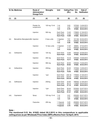 Compendium of Notified Ceiling Prices of Scheduled Drugs - 2015 | PDF