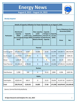 © Gyan Research and Analytics Pvt. Ltd., 2015 3
Energy News
August 8, 2015 – August 14, 2015
Source: Central Electricity Authority
Weekly Snapshot
Details of Capacity Utilization for Power Generation as on August 9, 2015
Particulars
Monitored
Capacity
(MW)
(as on August
2015)
Capacity
under Long
Outage (MW)
New capacity
under
Stabilization/
Completion of
Balance Works
Capacity
Outage as
Percent of
Monitored
Capacity
Capacity
on Line
(MW)
Sum of Maximum Power
Generated (MW)
Gross Net
Thermal
Coal & Lignite 167,641.50 6,047 14,600 32.65 112,905 120,584.71 109,732.09
Gas & Liquid 23,278.65 2,743.40 0 14.2 19,973 7,239.04 7,094.26
Diesel 1,026.09 0 0 0 1,026 121.55 119.12
Total Thermal 191,946.24 8,790.40 0 30.24 133,904 127,945.31 116,945.40
Nuclear
Total Nuclear 5,780 100 0 33.22 3,860 4,596 4,067.46
Hydro
Total Hydro 42,015.42 665.9 0 15.21 35,626 31,337.10 31,023.73
Total 239,741.66 9,556.30 14,600 27.68 173,390 163,878.40 152,036.60
 