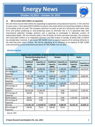 © Gyan Research and Analytics Pvt. Ltd., 2015 4
 IOC to invest USD 5 billion on expansion
IOC will invest around USD 5 billion for expanding its exploration and production business. In the next five
to seven years, it will spend USD 2.6 billion to acquire new assets which are becoming available as fallout
of the global crude oil crash. The company continues to invest as part of a consortium with other state
firms and prefers producing or near-producing assets to eliminate risk. It is in advanced talks with
international potential strategic partners and is planning to participate in domestic auction of
hydrocarbon blocks. IOC has minority stake in the 10 blocks at home and seven overseas. The company
will invest USD 4 billion in an integrated upstream and LNG project in Canada, of which USD 1.6 billion
has already been invested. It will invest INR 50,000 crore to expand capacity of its existing refineries in
the next five-seven years. Further, IOC will be upgrading all its refineries at an expense of INR 15,000
crore and setting up new petrochemicals plants for INR 30,000 crore by 2022.
Energy News
October 10,2015 – October 16, 2015
Weekly Snapshot
Region-wise Availability of above 25 MW as on October 14, 2015
Region
Thermal (Excluding Gas &
Diesel)
Nuclear Hydro
Stabilised
Capacity
(MW)
Capacity on
Line (MW)
Stabilised
Capacity
(MW)
Capacity on
Line (MW)
Stabilised
Capacity
(MW)
Capacity on
Line (MW)
Northern 34,573.00 26,905.00 1,620.00 1,300.00 18,170.27 14,725.07
(Percentage of
Capacity)
100.00 77.82 100.00 80.25 - -
Western 62,321.00 46,647.00 1,840.00 1,460.00 7,392.00 6,842.00
(Percentage of
Capacity)
100.00 74.85 100.00 79.35 - -
Southern 28,452.50 23,542.50 2,320.00 1,320.00 11,357.70 9,277.10
(Percentage of
Capacity)
100.00 82.74 100.00 56.90 - -
Eastern 30,255.00 21,945.00 - 0.00 4,193.45 3,792.95
(Percentage of
Capacity)
100.00 72.53 - 0.00 - -
North Eastern 60.00 0.00 - 0.00 1,242.00 1,212.00
(Percentage of
Capacity)
100.00 0.00 - 0.00 - -
All India 1,55,661.50 1,19,039.50 5,780.00 4,080.00 42,355.42 35,849.12
(Percentage of
Capacity)
100.00 76.47 100.00 70.59 - -
Source: CEA
 