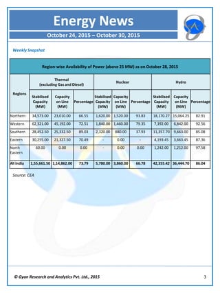 © Gyan Research and Analytics Pvt. Ltd., 2015 3
Energy News
October 24, 2015 – October 30, 2015
Weekly Snapshot
Source: CEA
Region-wise Availability of Power (above 25 MW) as on October 28, 2015
Regions
Thermal
(excluding Gas and Diesel)
Nuclear Hydro
Stabilised
Capacity
(MW)
Capacity
on Line
(MW)
Percentage
Stabilised
Capacity
(MW)
Capacity
on Line
(MW)
Percentage
Stabilised
Capacity
(MW)
Capacity
on Line
(MW)
Percentage
Northern 34,573.00 23,010.00 66.55 1,620.00 1,520.00 93.83 18,170.27 15,064.25 82.91
Western 62,321.00 45,192.00 72.51 1,840.00 1,460.00 79.35 7,392.00 6,842.00 92.56
Southern 28,452.50 25,332.50 89.03 2,320.00 880.00 37.93 11,357.70 9,663.00 85.08
Eastern 30,255.00 21,327.50 70.49 - 0.00 - 4,193.45 3,663.45 87.36
North
Eastern
60.00 0.00 0.00 - 0.00 0.00 1,242.00 1,212.00 97.58
All India 1,55,661.50 1,14,862.00 73.79 5,780.00 3,860.00 66.78 42,355.42 36,444.70 86.04
 