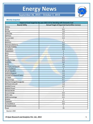 © Gyan Research and Analytics Pvt. Ltd., 2015 5
Weekly Snapshot
Source: CEA
Energy News
September 26, 2015 – October 2, 2015
Import of Coal Target for the year 2015-16 for blending with Domestic Coal
Board/Utility Annual Target of Imported Coal (million tonnes)
HPGCL 1
PSEB 0.5
RVUNL 1.8
UPRVUNL 0.5
MPPGCL 1.2
Torrent AEC 0.4
GSECL 1
MSPGCL 5.2
Relinace (Dahanu) 0.6
VIPL(BUTI BORI) 0.5
AP GENCO 4.4
TANGEDCO 5
KPCL 2
DVC 1
CESC 0.1
Haldia Energy 0.2
WBPDCL 0.4
NTPC 22
NTPC(JV) Ind Gandhi 1.5
Reliance(Rosa) 2
JPL(M.Gandhi) 2.6
LANCO(Anpara) 1.5
VEDANTA(TalwandiSabo) 1.8
J P BINA 0.3
Bajaj Energy 0.1
Sterlite Energy(Jhasuguda) 1.4
NTPC(JV) VELLUR 1.8
ADANI(Tirora) 4.7
NABHA Power 1
MOSER BEAR 1
Emco Energy 0.4
NTPC SAIL 0.3
GMR Kamalanga 0.5
KAWAI 2
TAMNAR 0.5
TUTICORIN JV 0.8
PYNAMPURAM 1
Total 73
 